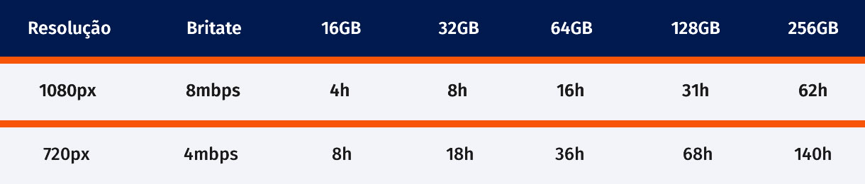 Tempo de gravação G5